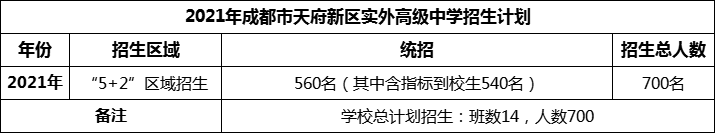 2024年成都市天府新區(qū)實外高級中學(xué)招生人數(shù)是多少？