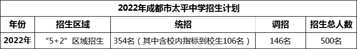 2024年成都市太平中學(xué)招生人數(shù)是多少？