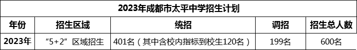 2024年成都市太平中學(xué)招生人數(shù)是多少？