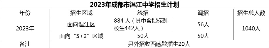 2024年成都市溫江中學(xué)招生計(jì)劃是多少？