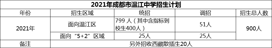 2024年成都市溫江中學(xué)招生計(jì)劃是多少？