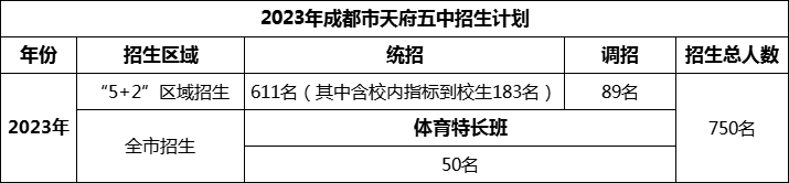 2024年成都市天府五中招生人數(shù)是多少？