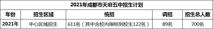 2024年成都市天府五中招生人數(shù)是多少？