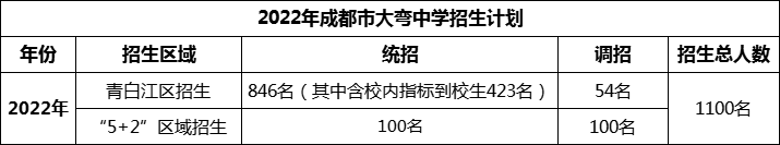 2024年成都市大彎中學招生人數(shù)是多少？