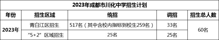 2024年成都市川化中學(xué)招生人數(shù)是多少？