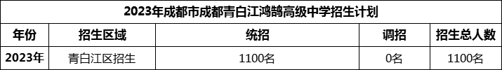 2024年成都市青白江鴻鵠高級(jí)中學(xué)招生人數(shù)是多少？