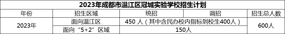 2024年成都市溫江區(qū)冠城實(shí)驗(yàn)學(xué)校招生人數(shù)是多少？