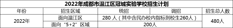 2024年成都市溫江區(qū)冠城實(shí)驗(yàn)學(xué)校招生人數(shù)是多少？