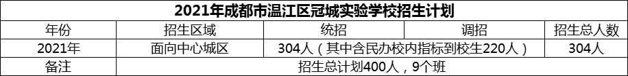 2024年成都市溫江區(qū)冠城實(shí)驗(yàn)學(xué)校招生人數(shù)是多少？