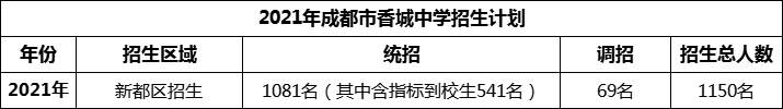 2024年成都市香城中學(xué)招生人數(shù)是多少？