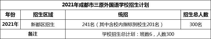 2024年成都市三原外國語學校招生人數是多少？