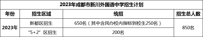 2024年成都市新川外國語中學(xué)招生計劃是多少？