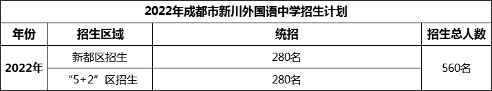 2024年成都市新川外國語中學(xué)招生計劃是多少？