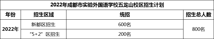 2024年成都市實(shí)驗(yàn)外國(guó)語(yǔ)學(xué)校五龍山校區(qū)招生人數(shù)是多少？