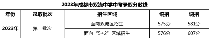 2024年成都市雙流中學(xué)招生分?jǐn)?shù)是多少分？