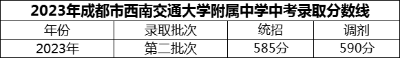 2024年成都市西南交通大學(xué)附屬中學(xué)招生分?jǐn)?shù)是多少分？