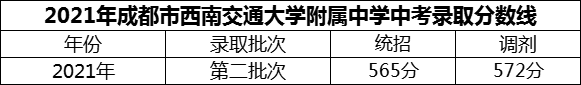 2024年成都市西南交通大學(xué)附屬中學(xué)招生分?jǐn)?shù)是多少分？