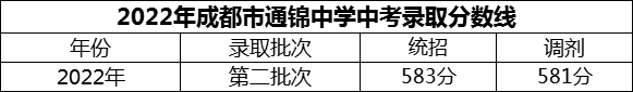 2024年成都市通錦中學招生分數(shù)是多少分？