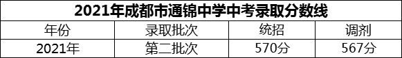 2024年成都市通錦中學招生分數(shù)是多少分？