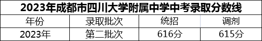 2024年成都市四川大學(xué)附屬中學(xué)招生分?jǐn)?shù)是多少分？