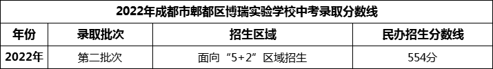 2024年成都市郫都區(qū)博瑞實(shí)驗(yàn)學(xué)校招生分?jǐn)?shù)是多少分？