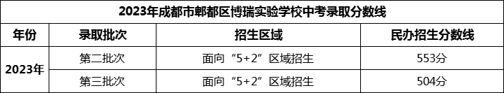 2024年成都市郫都區(qū)博瑞實(shí)驗(yàn)學(xué)校招生分?jǐn)?shù)是多少分？