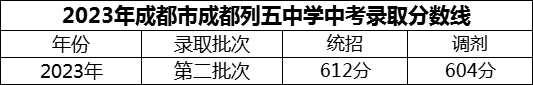 2024年成都市成都列五中學(xué)招生分?jǐn)?shù)是多少分？