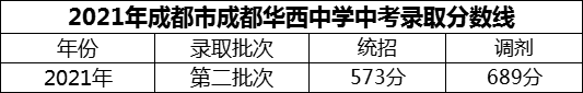 2024年成都市成都華西中學(xué)招生分?jǐn)?shù)是多少分？