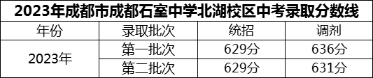 2024年成都市成都石室中學(xué)北湖校區(qū)招生分?jǐn)?shù)是多少分？