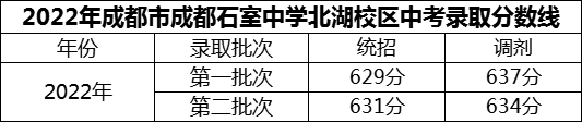 2024年成都市成都石室中學(xué)北湖校區(qū)招生分?jǐn)?shù)是多少分？