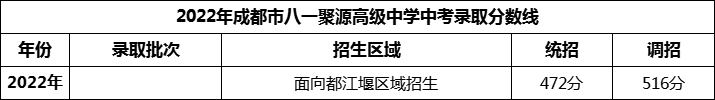 2024年成都市八一聚源高級中學(xué)招生分?jǐn)?shù)是多少分？