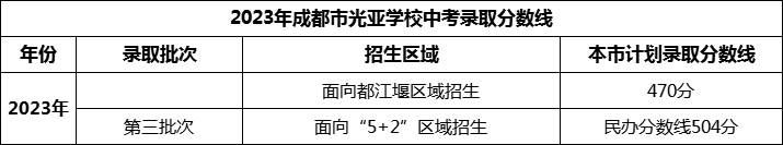 2024年成都市光亞學(xué)校招生分數(shù)是多少分？