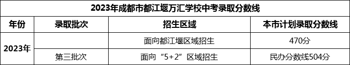 2024年成都市都江堰萬(wàn)匯學(xué)校招生分?jǐn)?shù)是多少分？