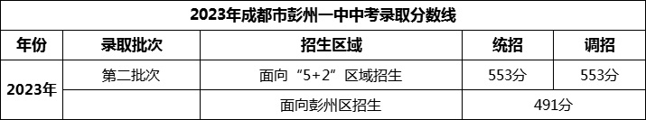 2024年成都市彭州一中招生分數(shù)是多少分？