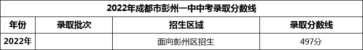 2024年成都市彭州一中招生分數(shù)是多少分？