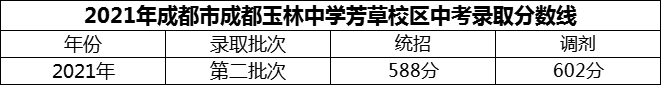 2024年成都市成都玉林中學(xué)芳草校區(qū)招生分?jǐn)?shù)是多少分？