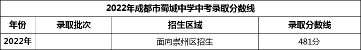 2024年成都市蜀城中學(xué)招生分?jǐn)?shù)是多少分？