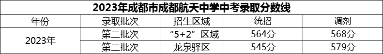 2024年成都市成都航天中學(xué)招生分數(shù)是多少分？