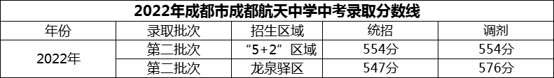 2024年成都市成都航天中學(xué)招生分數(shù)是多少分？