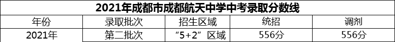 2024年成都市成都航天中學(xué)招生分數(shù)是多少分？