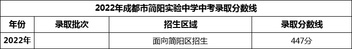 2024年成都市簡(jiǎn)陽(yáng)實(shí)驗(yàn)中學(xué)招生分?jǐn)?shù)是多少分？