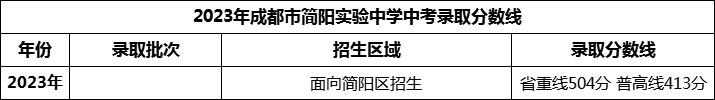 2024年成都市簡(jiǎn)陽(yáng)實(shí)驗(yàn)中學(xué)招生分?jǐn)?shù)是多少分？