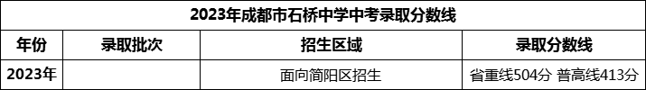 2024年成都市石橋中學(xué)招生分?jǐn)?shù)是多少分？