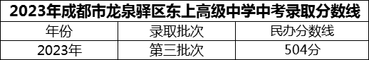 2024年成都市龍泉驛區(qū)東上高級(jí)中學(xué)招生分?jǐn)?shù)是多少分？