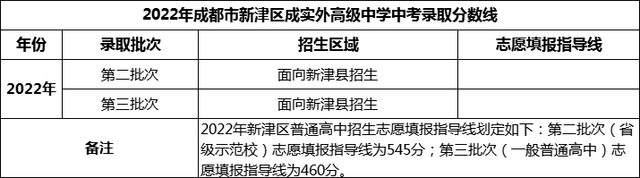 2024年成都市新津區(qū)成實(shí)外高級(jí)中學(xué)招生分?jǐn)?shù)是多少分？