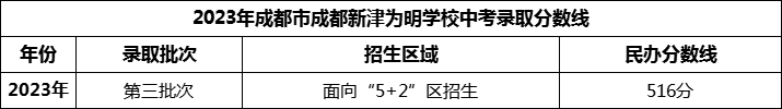 2024年成都市成都新津?yàn)槊鲗W(xué)校招生分?jǐn)?shù)是多少分？