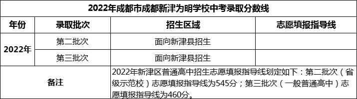 2024年成都市成都新津?yàn)槊鲗W(xué)校招生分?jǐn)?shù)是多少分？