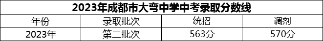 2024年成都市大彎中學(xué)招生分?jǐn)?shù)是多少分？