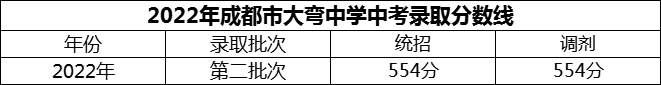 2024年成都市大彎中學(xué)招生分?jǐn)?shù)是多少分？