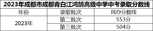 2024年成都市成都青白江鴻鵠高級(jí)中學(xué)招生分?jǐn)?shù)是多少分？